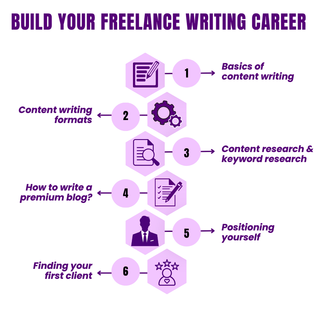 start-freelance-writing-career